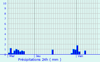 Graphique des précipitations prvues pour Ramecourt