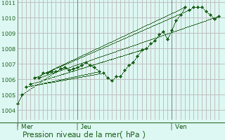 Graphe de la pression atmosphrique prvue pour Connerr