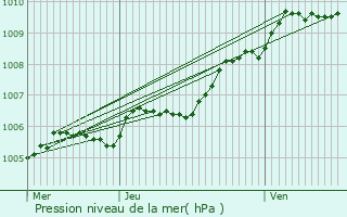 Graphe de la pression atmosphrique prvue pour Btheny