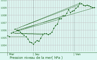 Graphe de la pression atmosphrique prvue pour Pecq