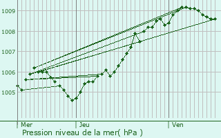 Graphe de la pression atmosphrique prvue pour Beaumont