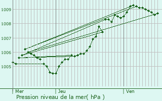 Graphe de la pression atmosphrique prvue pour Ferrire-la-Grande