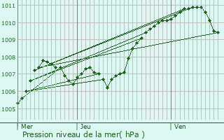 Graphe de la pression atmosphrique prvue pour Avignon