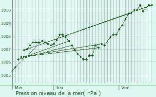 Graphe de la pression atmosphrique prvue pour Remiremont