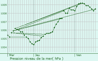 Graphe de la pression atmosphrique prvue pour Herne