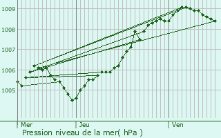 Graphe de la pression atmosphrique prvue pour Walcourt