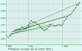 Graphe de la pression atmosphrique prvue pour Crvic