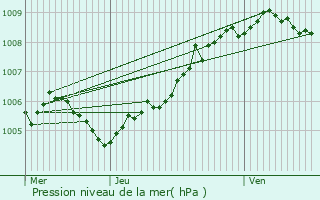 Graphe de la pression atmosphrique prvue pour Gerpinnes