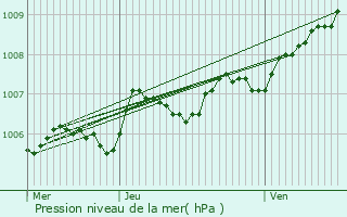 Graphe de la pression atmosphrique prvue pour Thumerville