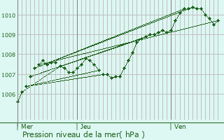 Graphe de la pression atmosphrique prvue pour La Chapelle-Montreuil