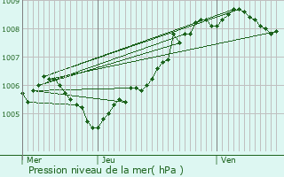 Graphe de la pression atmosphrique prvue pour Namur