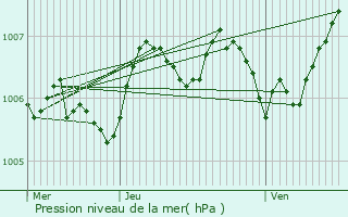 Graphe de la pression atmosphrique prvue pour Emerange