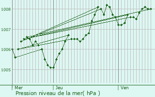 Graphe de la pression atmosphrique prvue pour Vaux-sur-Sre