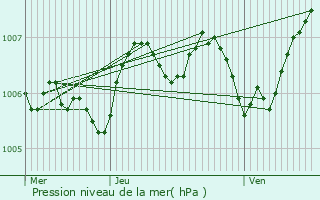 Graphe de la pression atmosphrique prvue pour Schwebsange