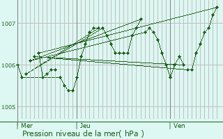 Graphe de la pression atmosphrique prvue pour Ellange