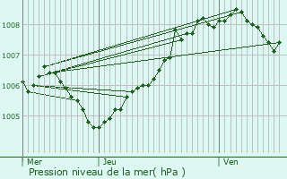 Graphe de la pression atmosphrique prvue pour Burdinne