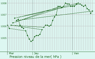 Graphe de la pression atmosphrique prvue pour Verlaine