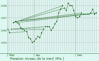 Graphe de la pression atmosphrique prvue pour Houffalize