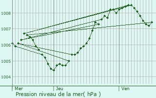 Graphe de la pression atmosphrique prvue pour Aarschot