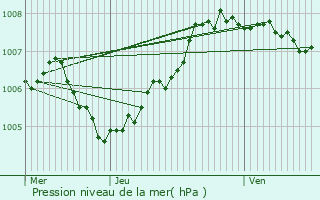 Graphe de la pression atmosphrique prvue pour Spa