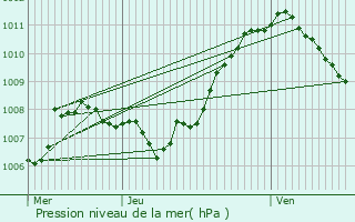 Graphe de la pression atmosphrique prvue pour Chambry