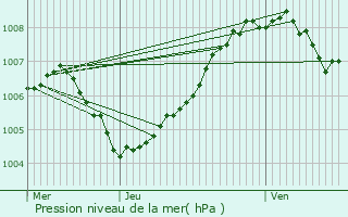 Graphe de la pression atmosphrique prvue pour Ravels