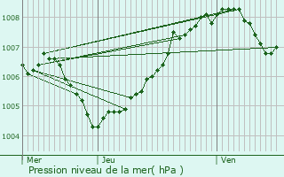 Graphe de la pression atmosphrique prvue pour Tessenderlo