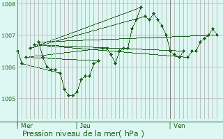 Graphe de la pression atmosphrique prvue pour Dorscheid