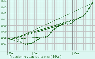 Graphe de la pression atmosphrique prvue pour Gent