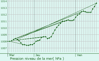 Graphe de la pression atmosphrique prvue pour Croix