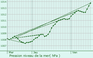 Graphe de la pression atmosphrique prvue pour Marcq-en-Baroeul