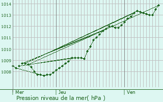 Graphe de la pression atmosphrique prvue pour Bthune