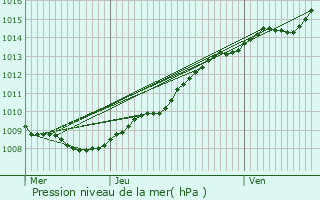 Graphe de la pression atmosphrique prvue pour Saint-Lonard