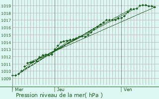 Graphe de la pression atmosphrique prvue pour Tteghem