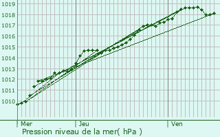 Graphe de la pression atmosphrique prvue pour Wachtebeke