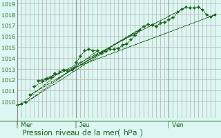 Graphe de la pression atmosphrique prvue pour Lochristi