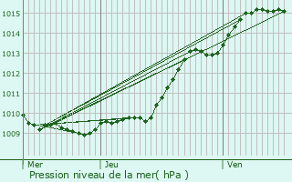 Graphe de la pression atmosphrique prvue pour Fitz-James