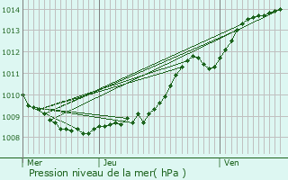 Graphe de la pression atmosphrique prvue pour Saint-Algis