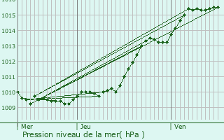 Graphe de la pression atmosphrique prvue pour Viarmes