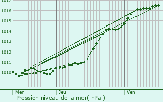 Graphe de la pression atmosphrique prvue pour Panilleuse