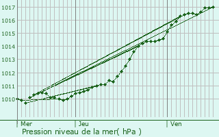 Graphe de la pression atmosphrique prvue pour Amfreville-sur-Iton
