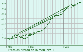 Graphe de la pression atmosphrique prvue pour Le Thuit-Anger