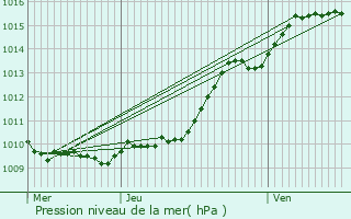 Graphe de la pression atmosphrique prvue pour Belle-glise