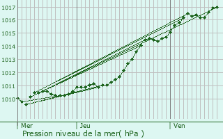 Graphe de la pression atmosphrique prvue pour Saint-Laurent-des-Bois