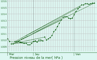 Graphe de la pression atmosphrique prvue pour Le Dluge