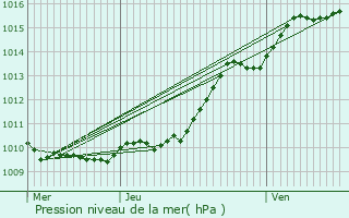 Graphe de la pression atmosphrique prvue pour Montmagny