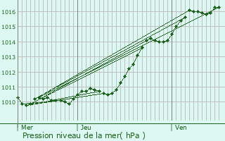 Graphe de la pression atmosphrique prvue pour lancourt