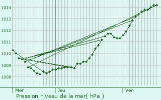 Graphe de la pression atmosphrique prvue pour Berlise