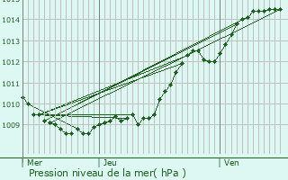 Graphe de la pression atmosphrique prvue pour Margival