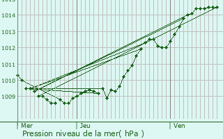 Graphe de la pression atmosphrique prvue pour Venizel